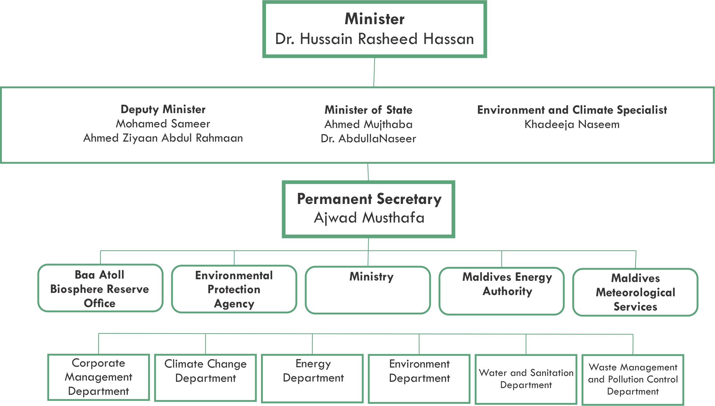 About Ministry – Ministry of Environment